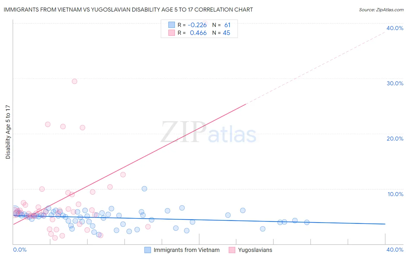 Immigrants from Vietnam vs Yugoslavian Disability Age 5 to 17
