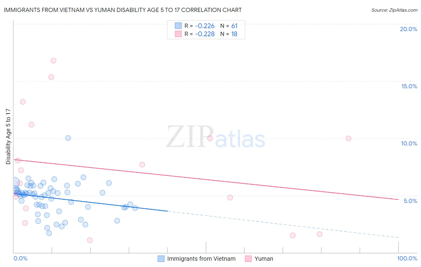 Immigrants from Vietnam vs Yuman Disability Age 5 to 17