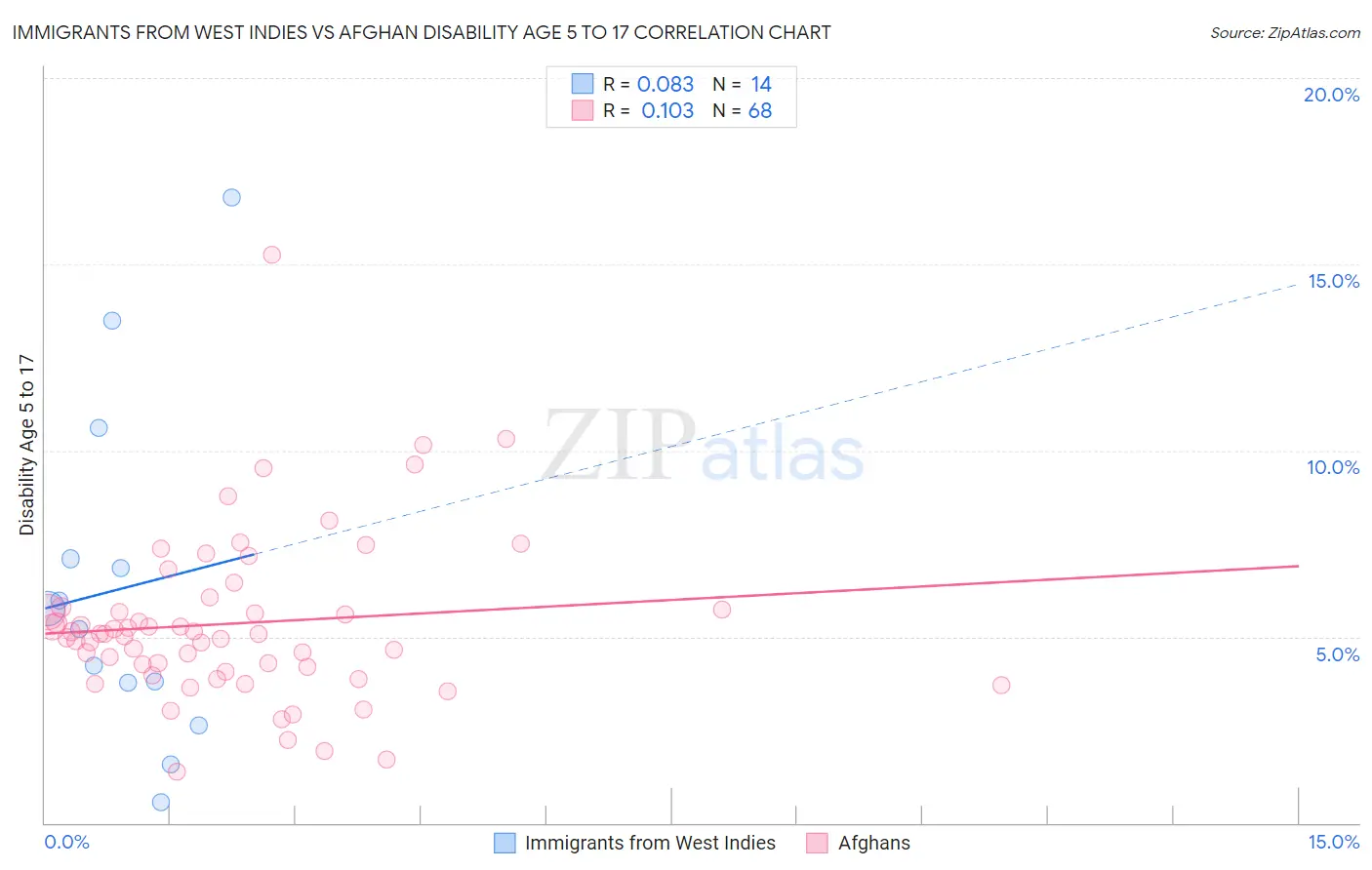 Immigrants from West Indies vs Afghan Disability Age 5 to 17