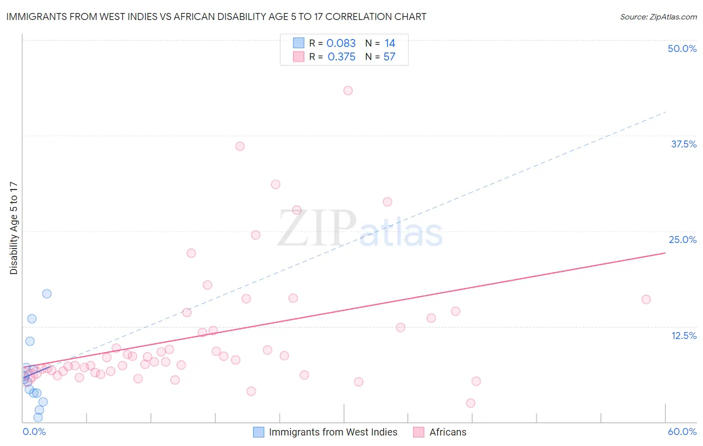 Immigrants from West Indies vs African Disability Age 5 to 17