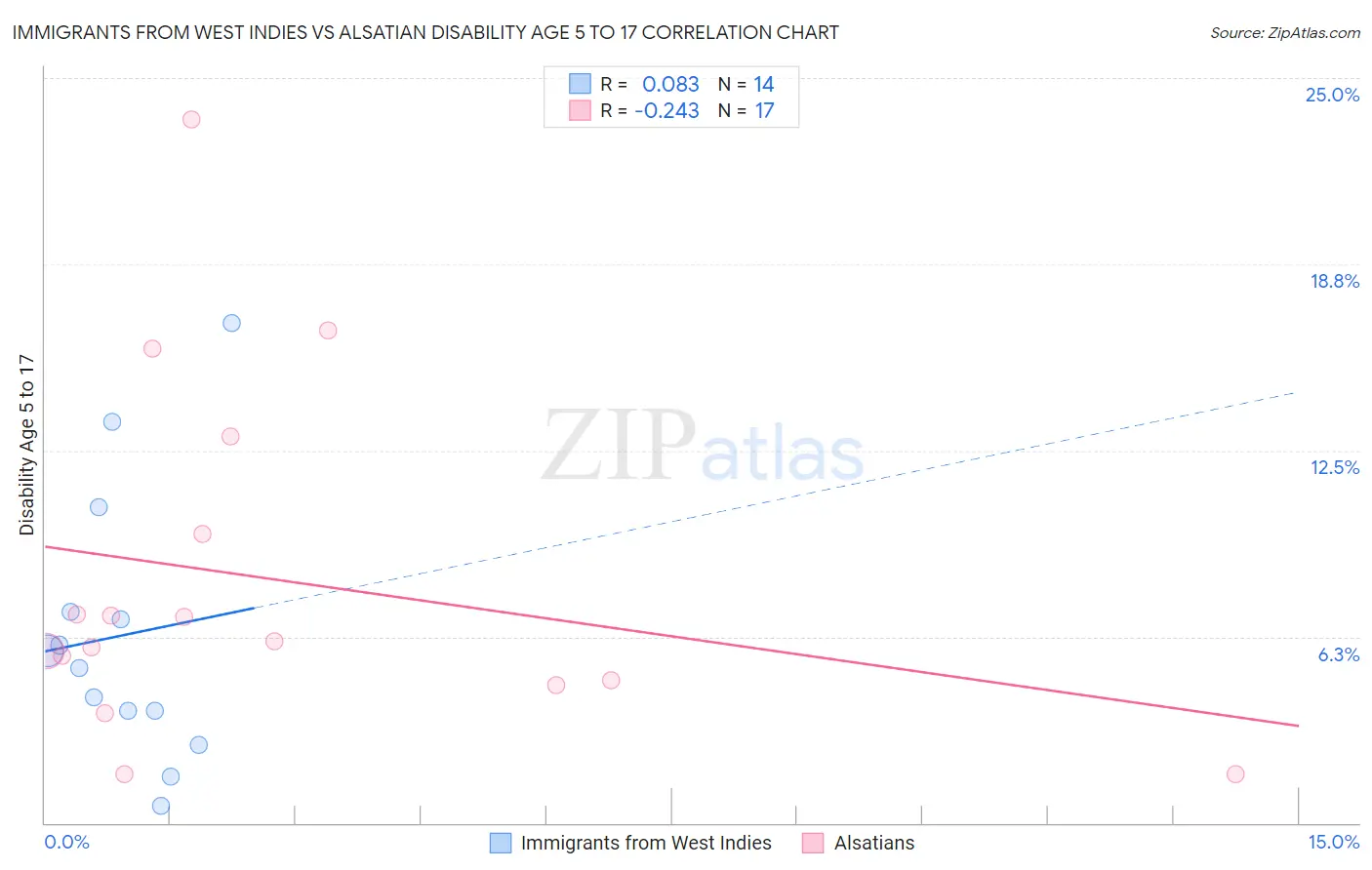 Immigrants from West Indies vs Alsatian Disability Age 5 to 17