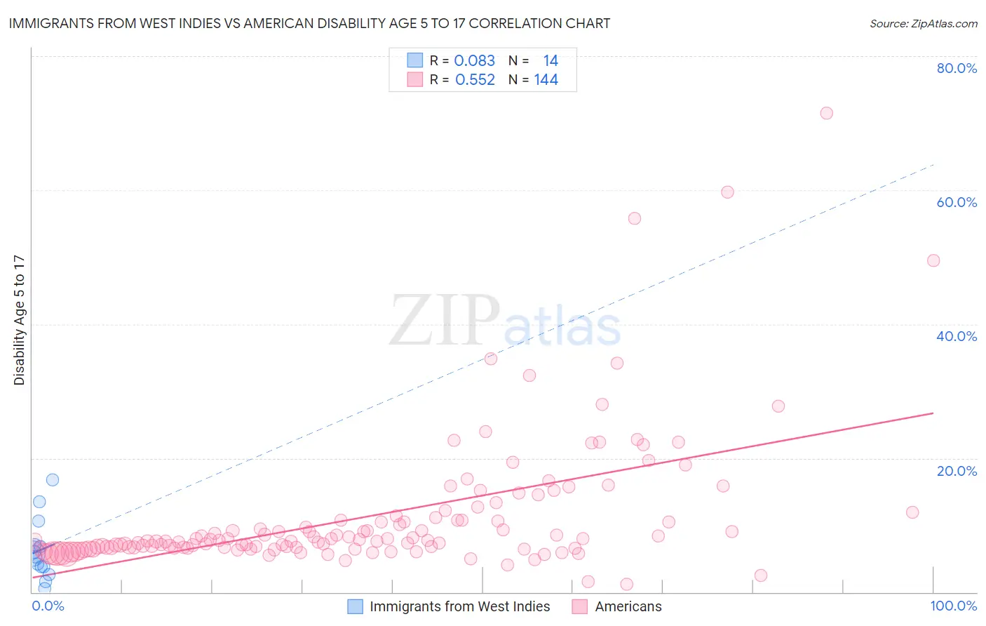 Immigrants from West Indies vs American Disability Age 5 to 17