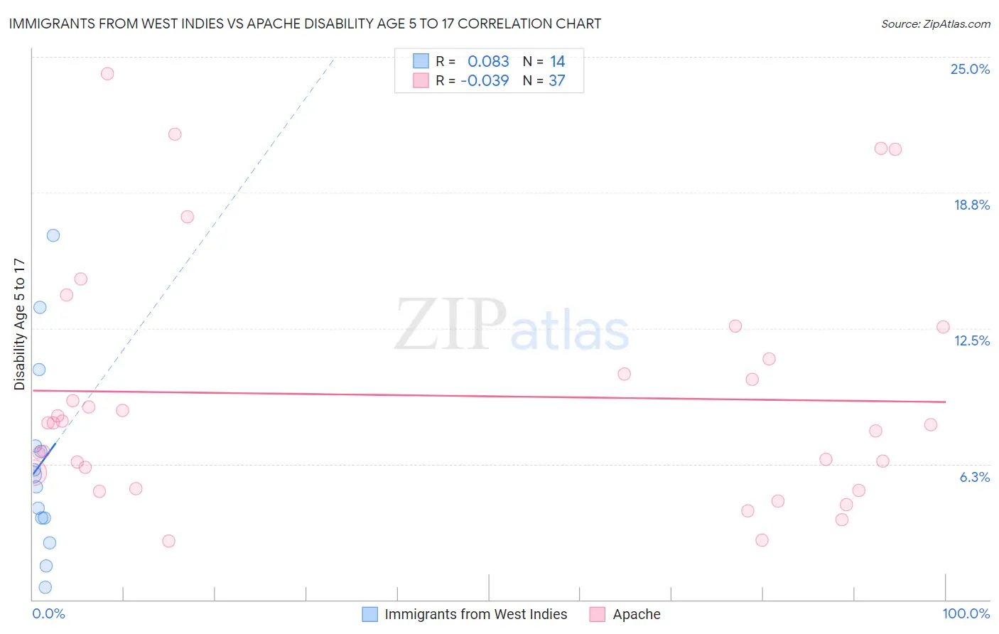 Immigrants from West Indies vs Apache Disability Age 5 to 17