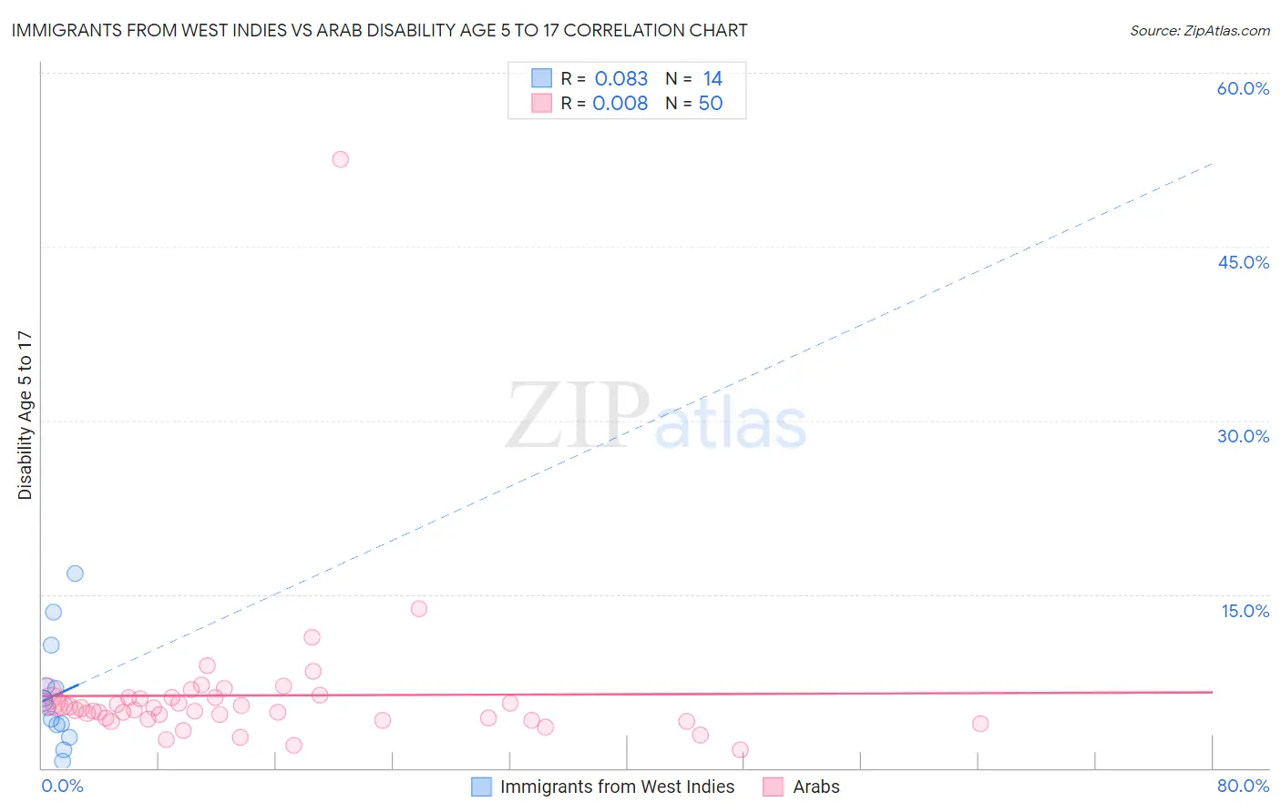 Immigrants from West Indies vs Arab Disability Age 5 to 17