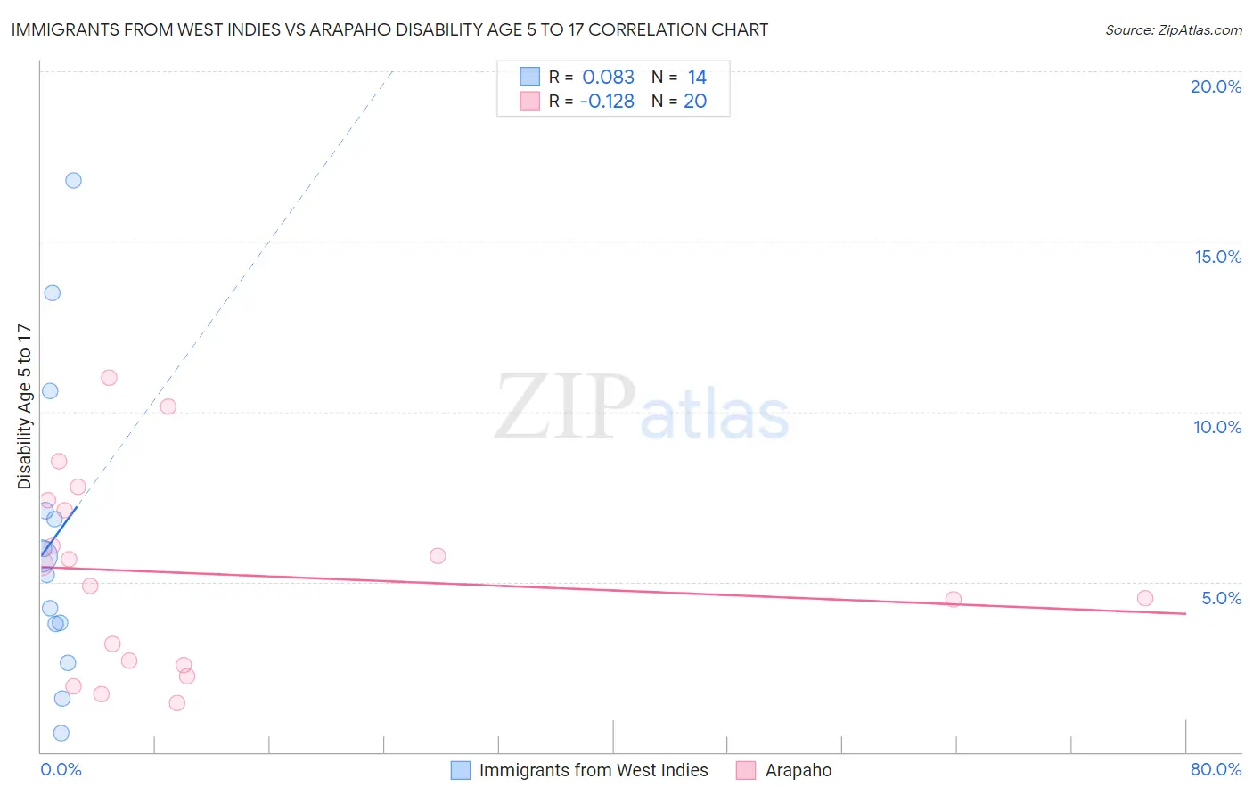 Immigrants from West Indies vs Arapaho Disability Age 5 to 17