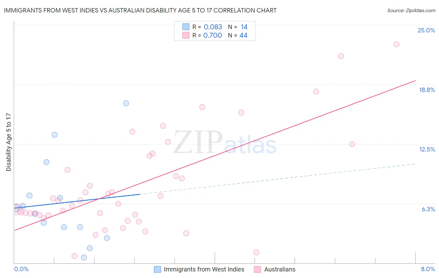 Immigrants from West Indies vs Australian Disability Age 5 to 17