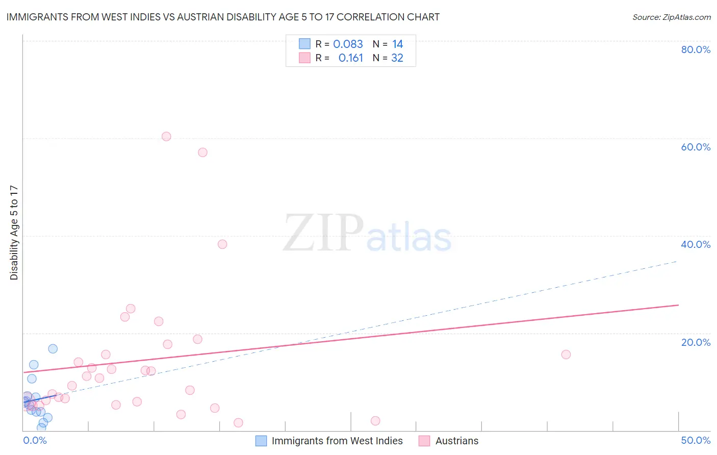 Immigrants from West Indies vs Austrian Disability Age 5 to 17