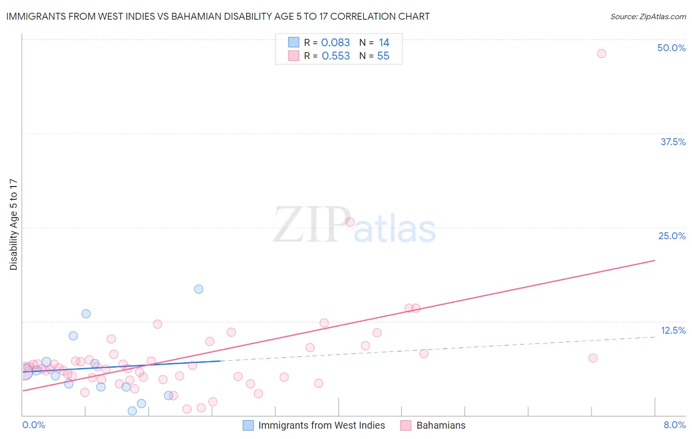 Immigrants from West Indies vs Bahamian Disability Age 5 to 17