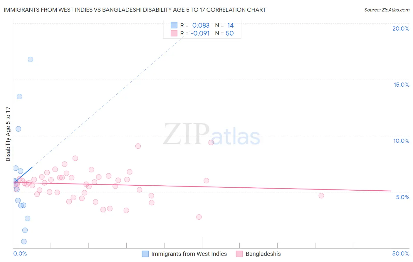 Immigrants from West Indies vs Bangladeshi Disability Age 5 to 17