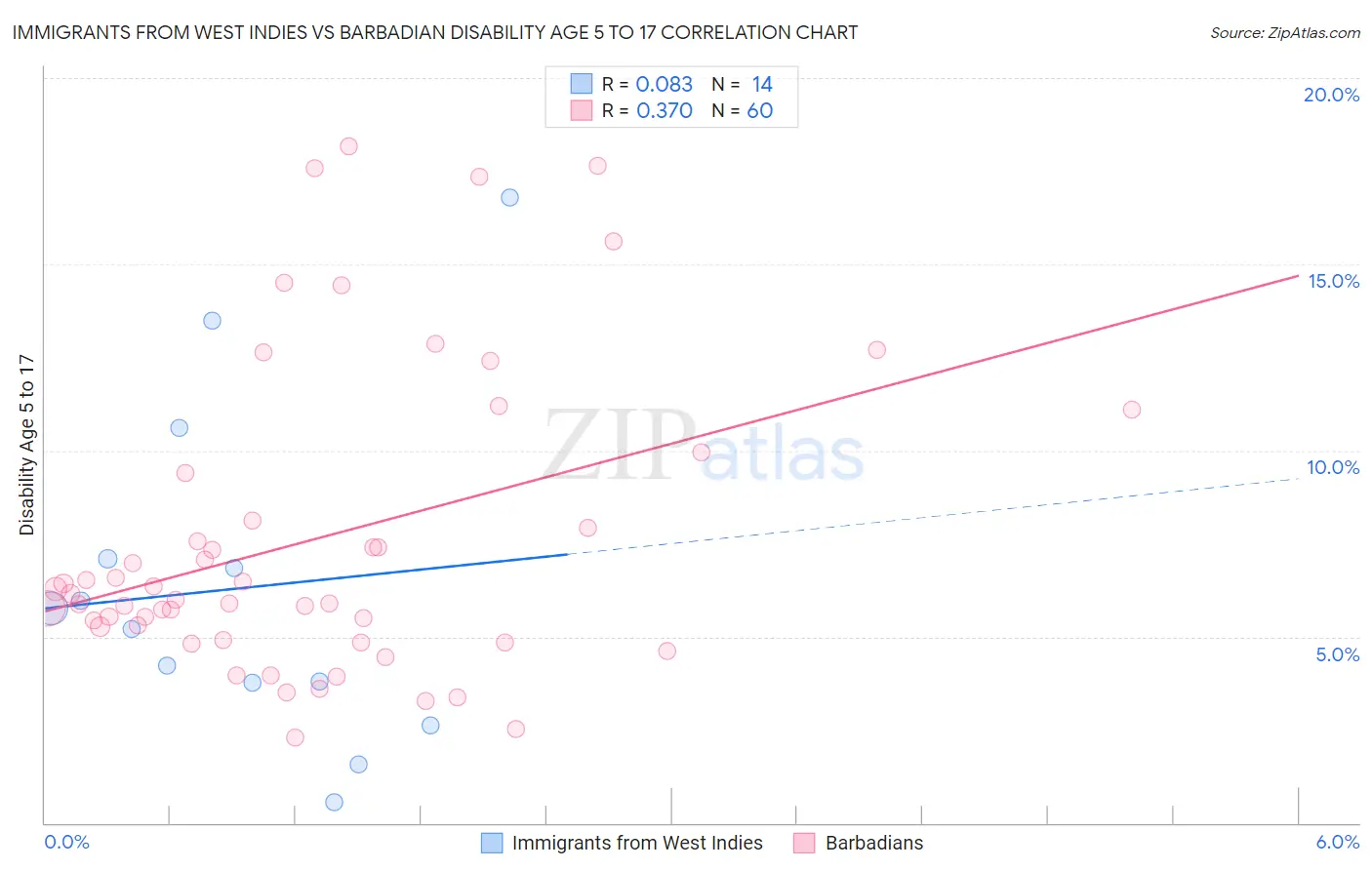 Immigrants from West Indies vs Barbadian Disability Age 5 to 17