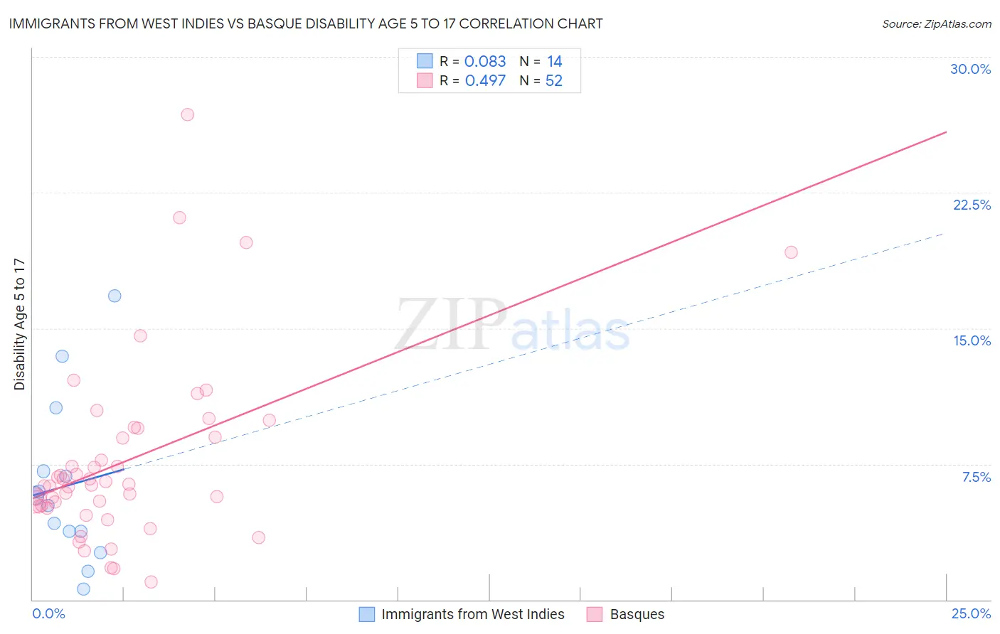 Immigrants from West Indies vs Basque Disability Age 5 to 17