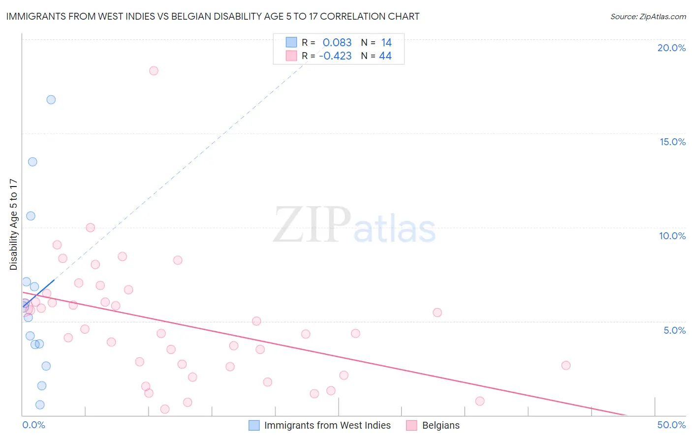 Immigrants from West Indies vs Belgian Disability Age 5 to 17