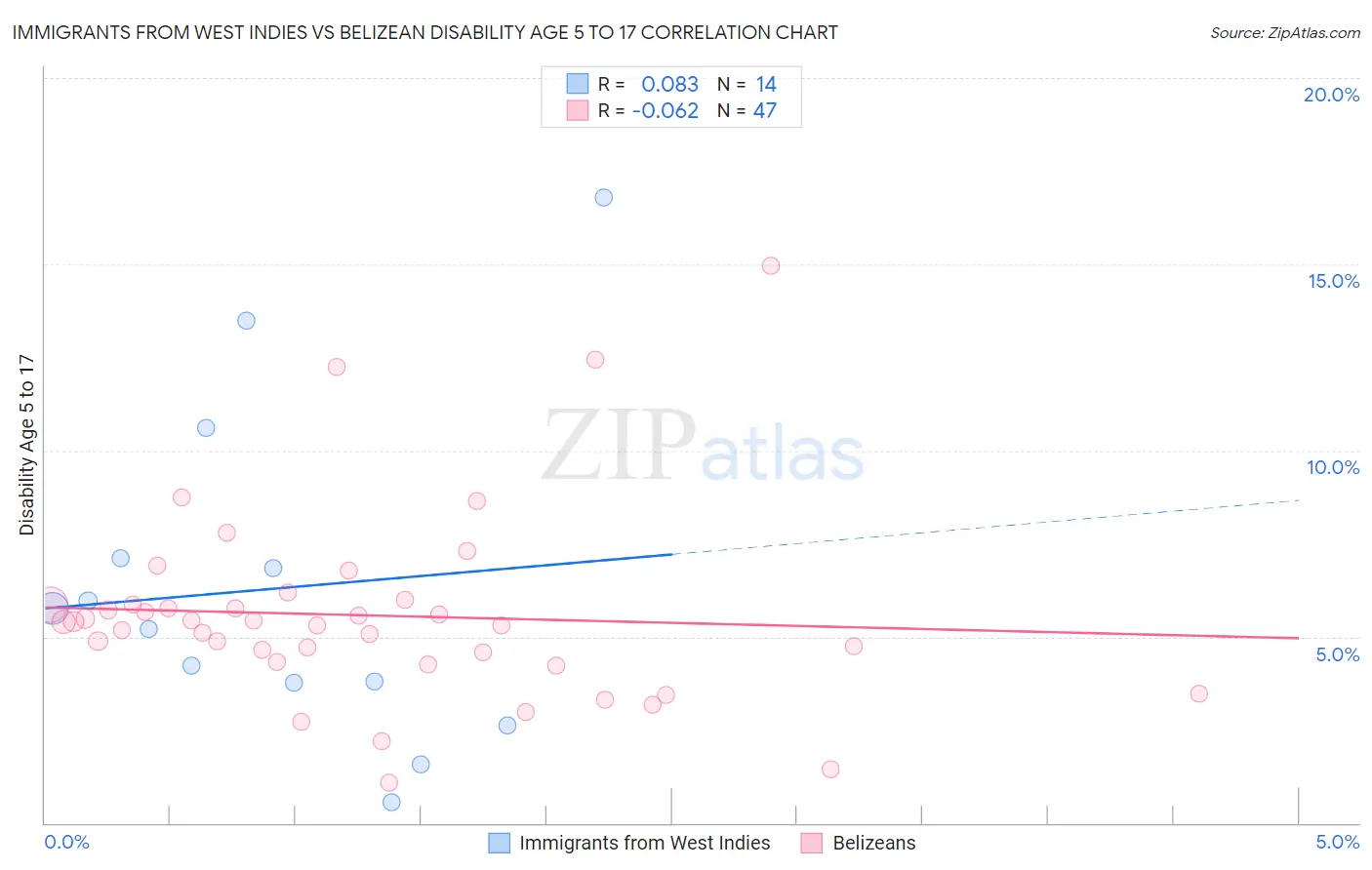 Immigrants from West Indies vs Belizean Disability Age 5 to 17