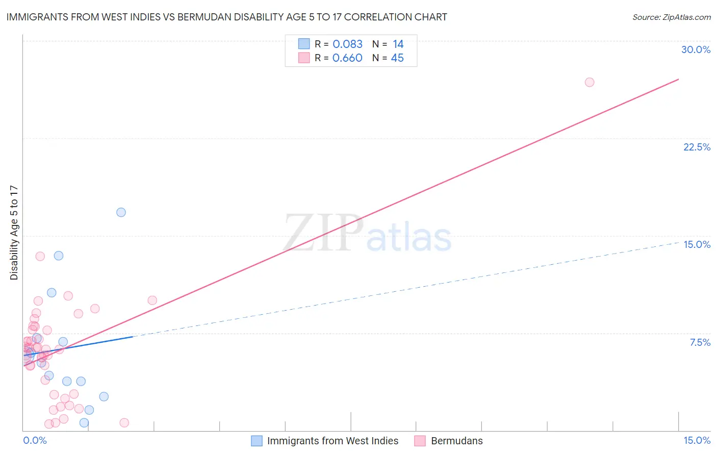 Immigrants from West Indies vs Bermudan Disability Age 5 to 17