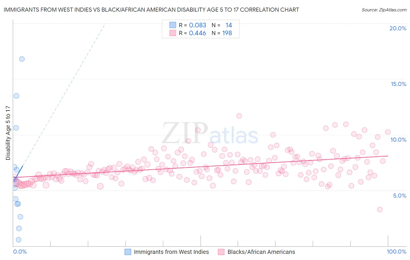 Immigrants from West Indies vs Black/African American Disability Age 5 to 17