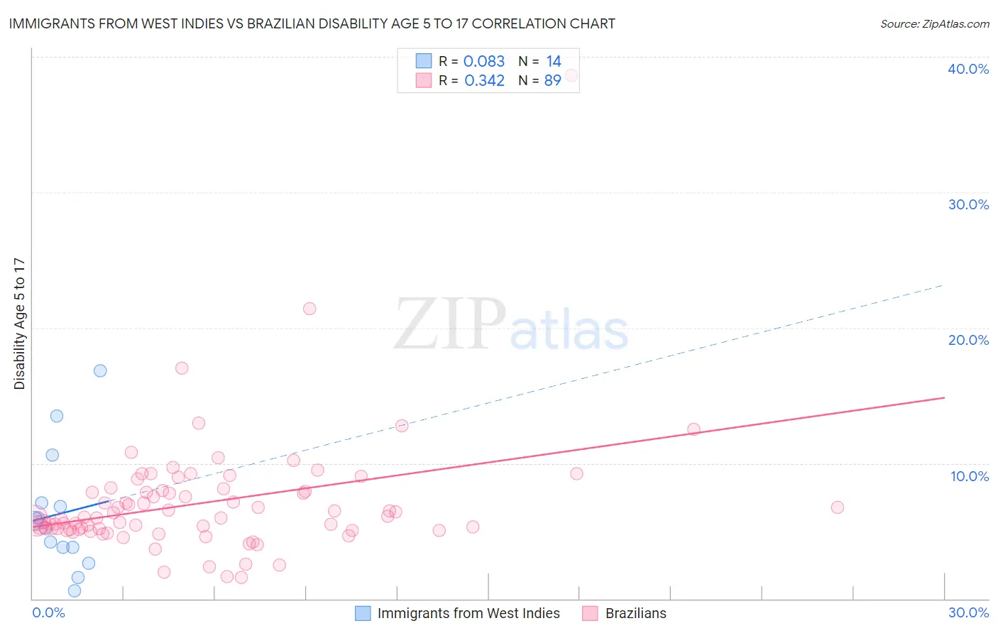Immigrants from West Indies vs Brazilian Disability Age 5 to 17