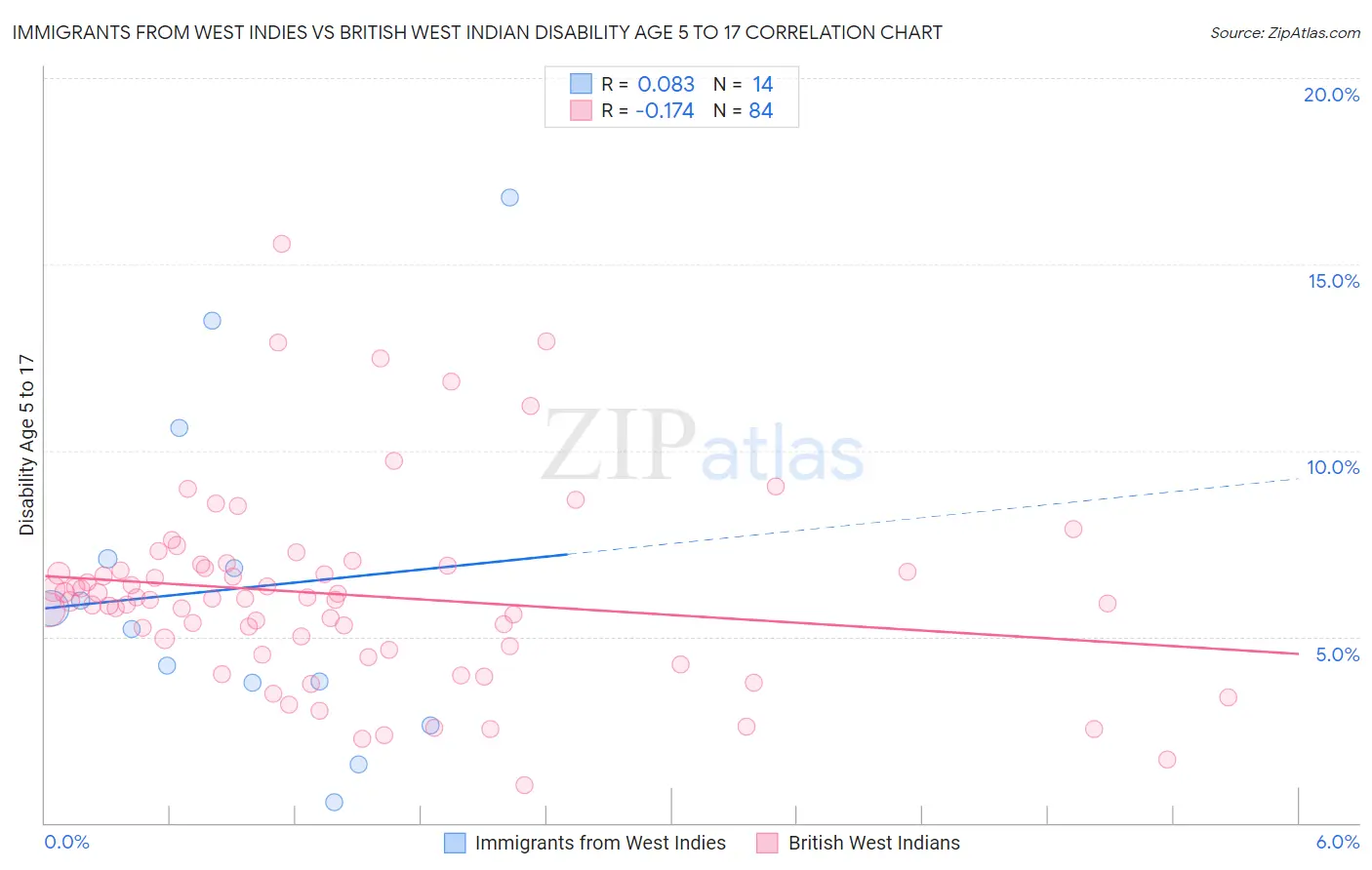 Immigrants from West Indies vs British West Indian Disability Age 5 to 17