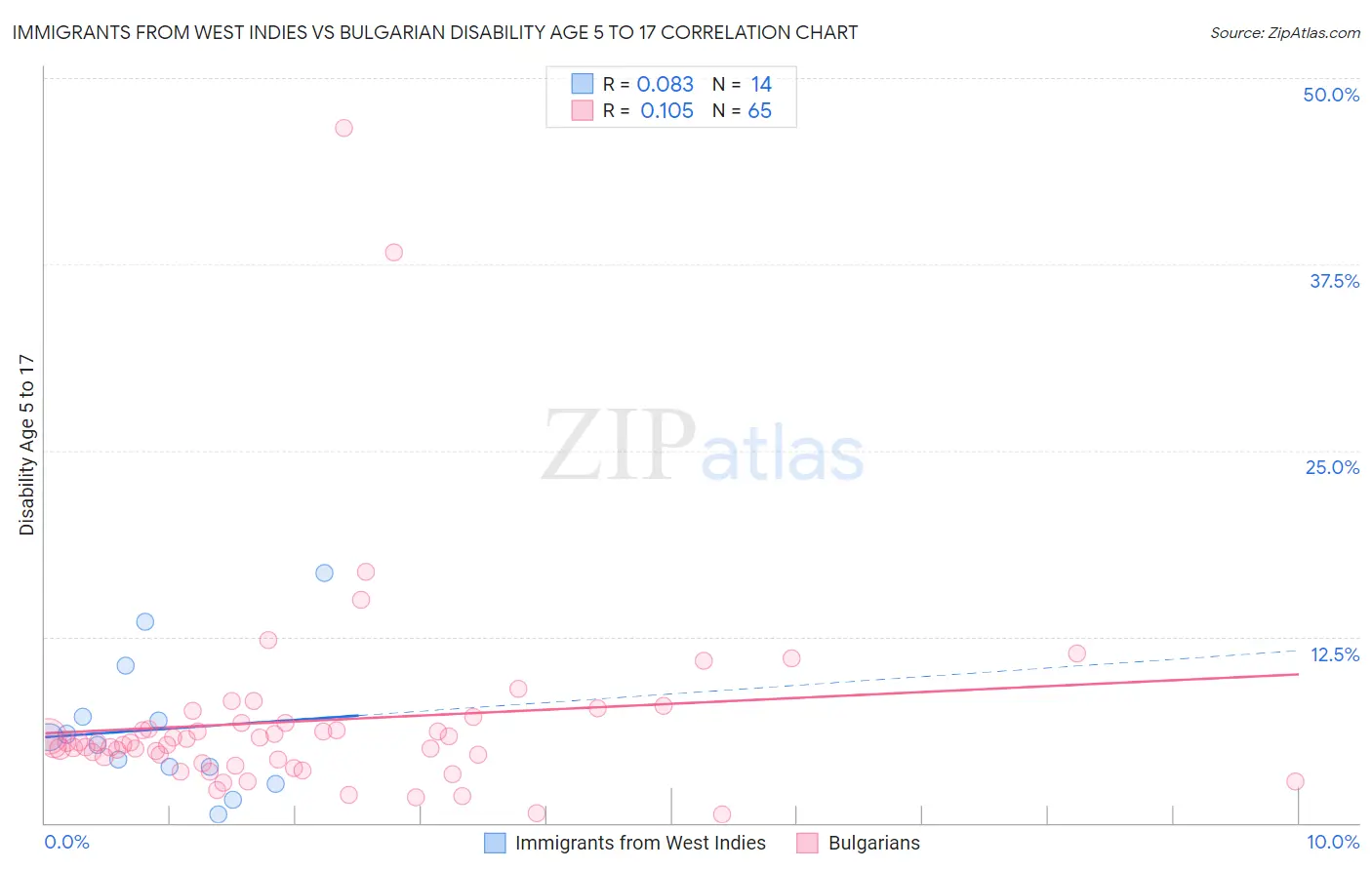 Immigrants from West Indies vs Bulgarian Disability Age 5 to 17