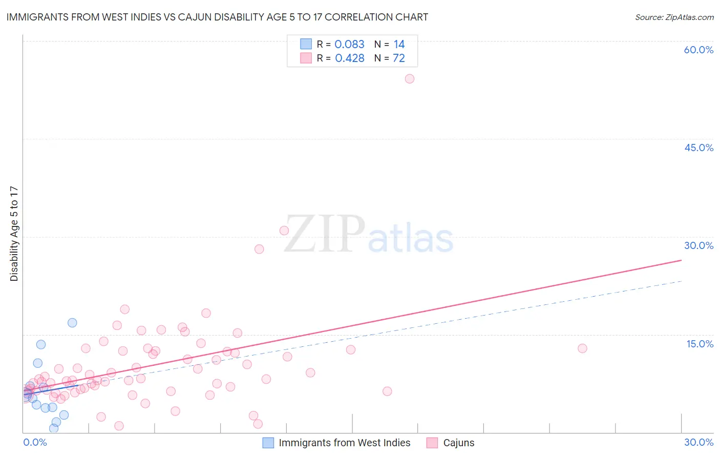 Immigrants from West Indies vs Cajun Disability Age 5 to 17