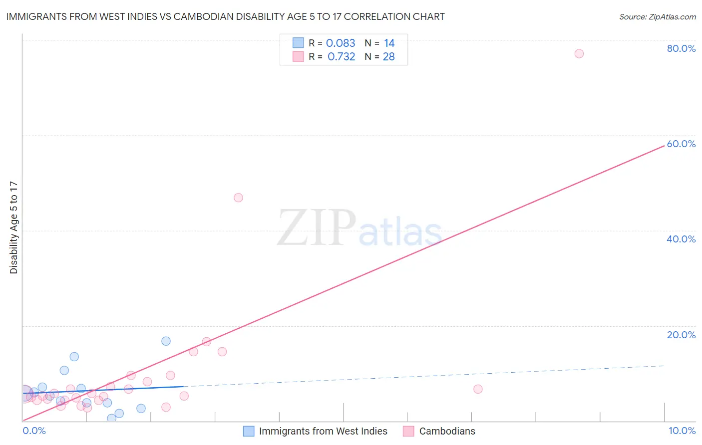 Immigrants from West Indies vs Cambodian Disability Age 5 to 17