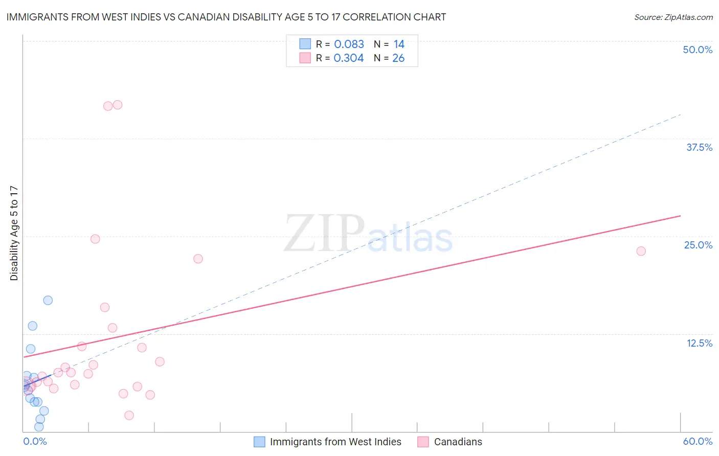 Immigrants from West Indies vs Canadian Disability Age 5 to 17