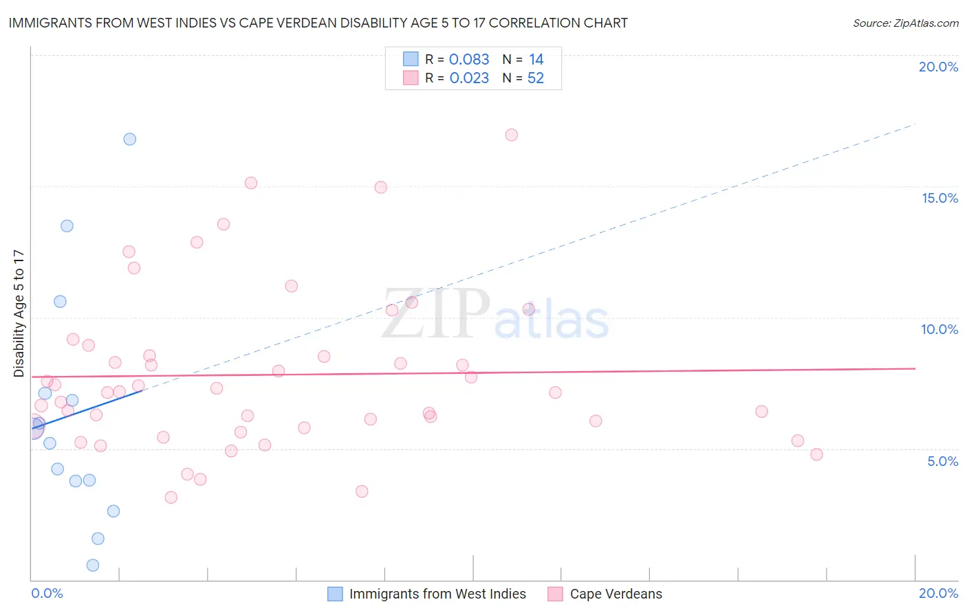 Immigrants from West Indies vs Cape Verdean Disability Age 5 to 17