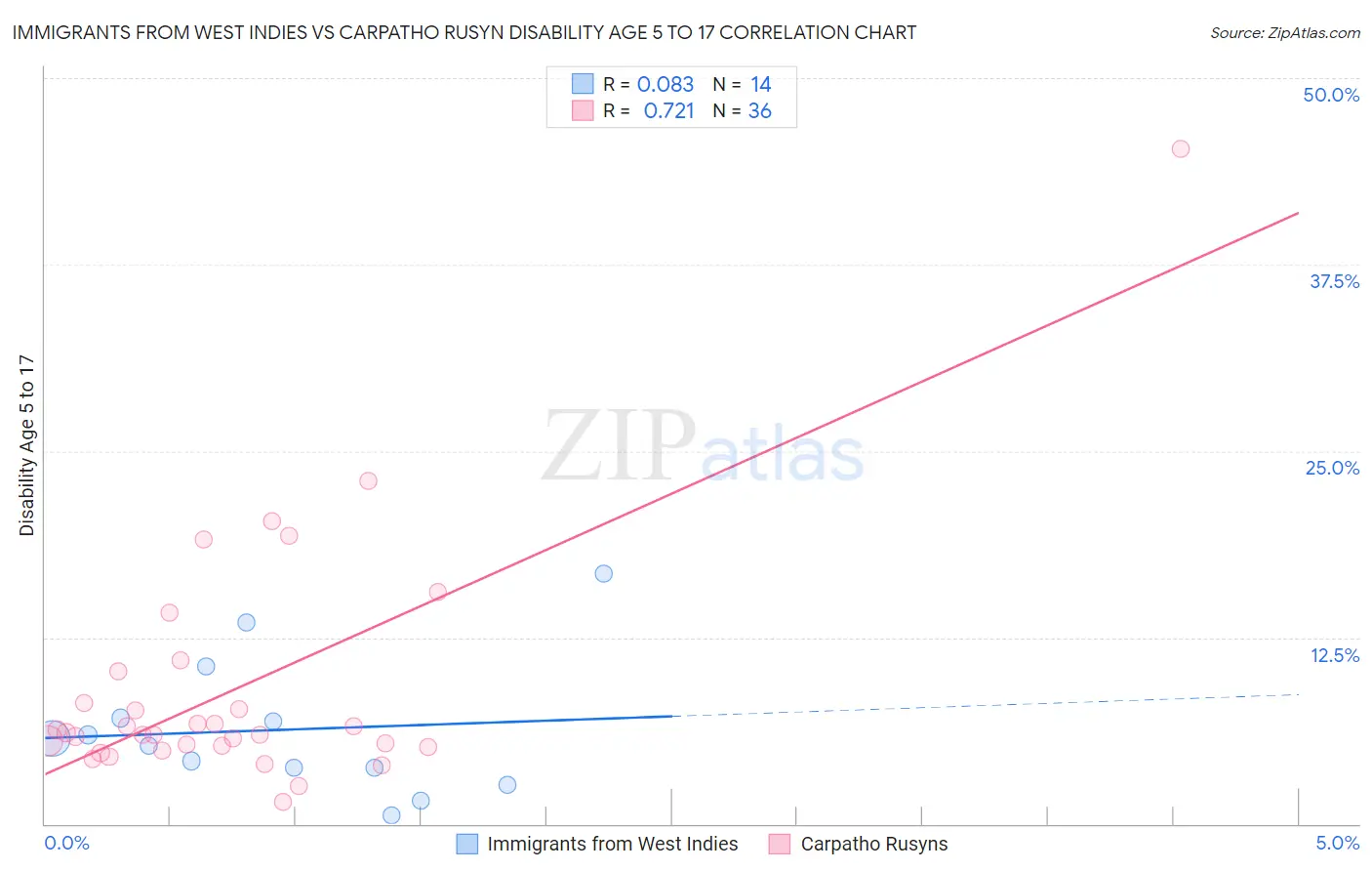Immigrants from West Indies vs Carpatho Rusyn Disability Age 5 to 17