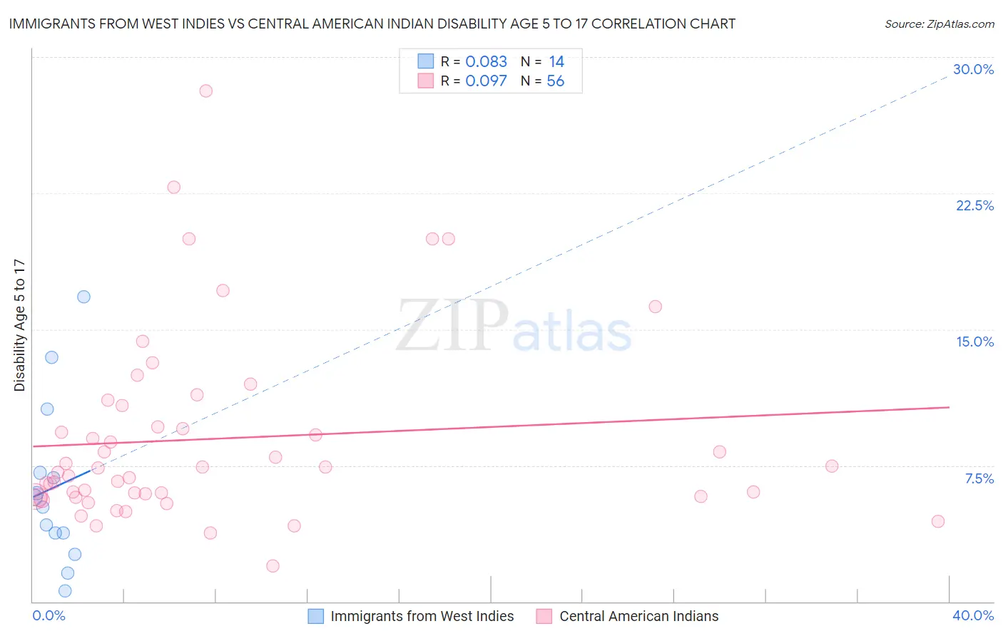 Immigrants from West Indies vs Central American Indian Disability Age 5 to 17