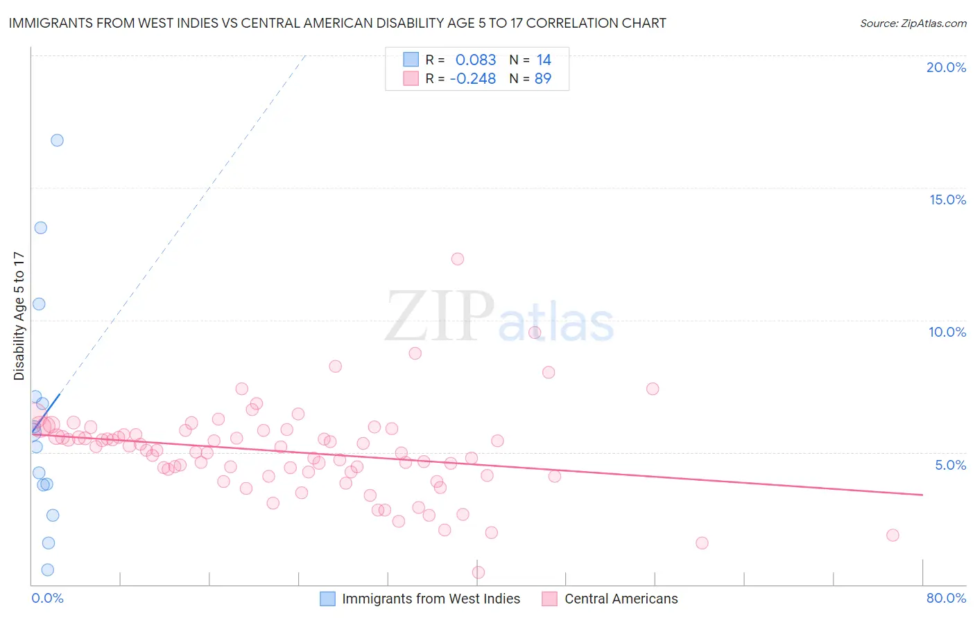 Immigrants from West Indies vs Central American Disability Age 5 to 17
