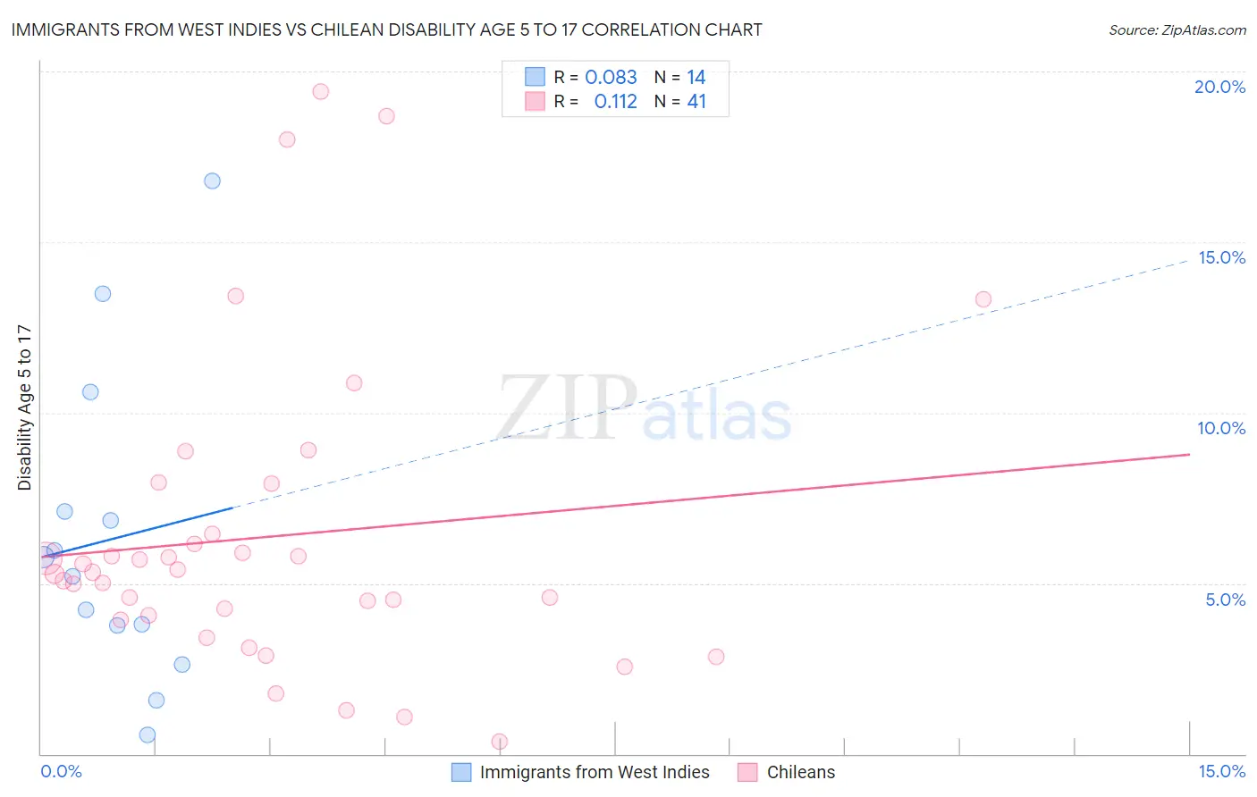 Immigrants from West Indies vs Chilean Disability Age 5 to 17