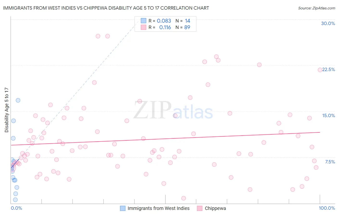 Immigrants from West Indies vs Chippewa Disability Age 5 to 17