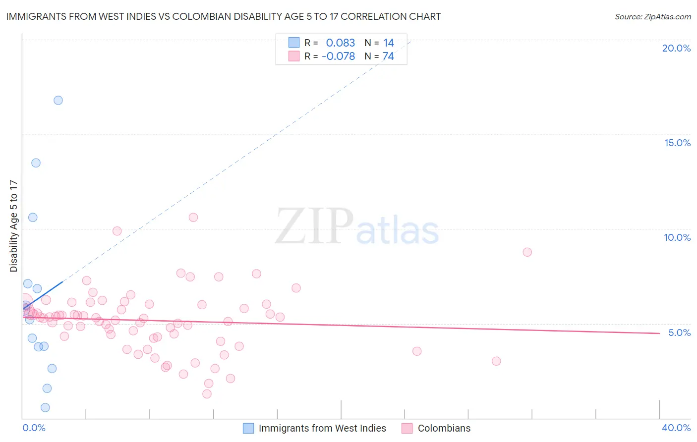Immigrants from West Indies vs Colombian Disability Age 5 to 17
