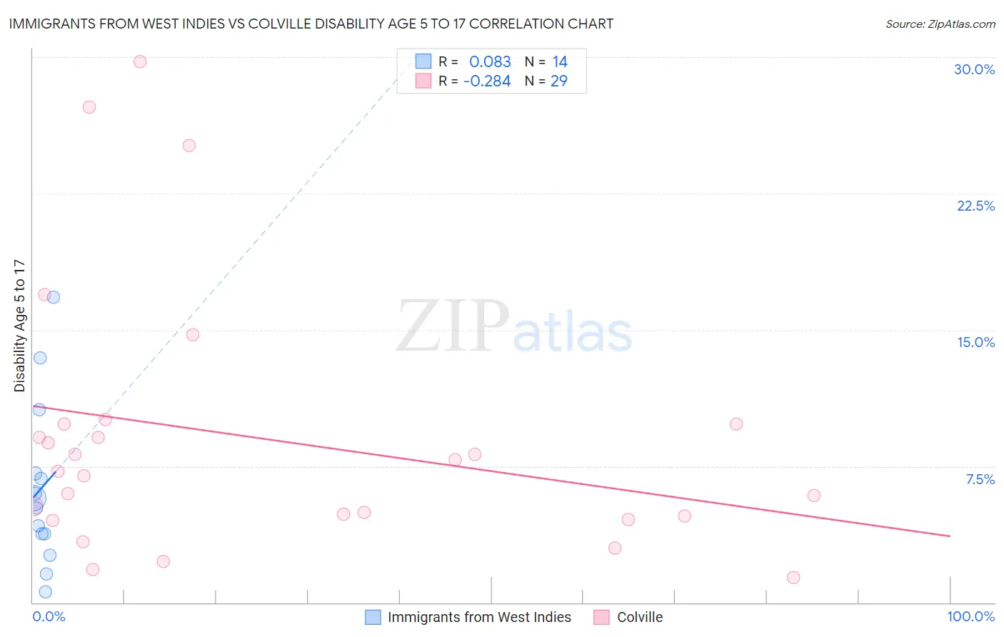 Immigrants from West Indies vs Colville Disability Age 5 to 17