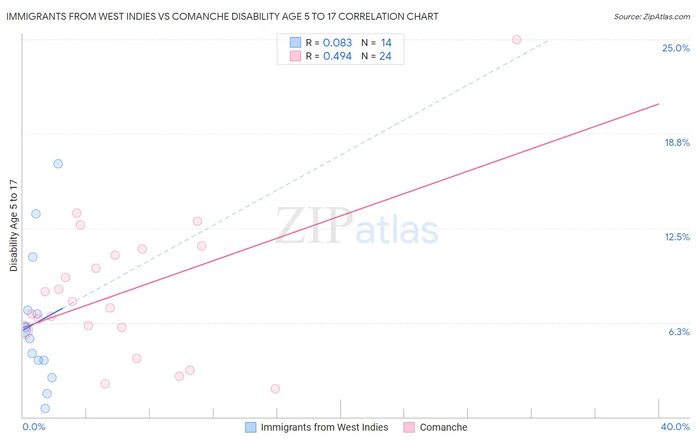 Immigrants from West Indies vs Comanche Disability Age 5 to 17