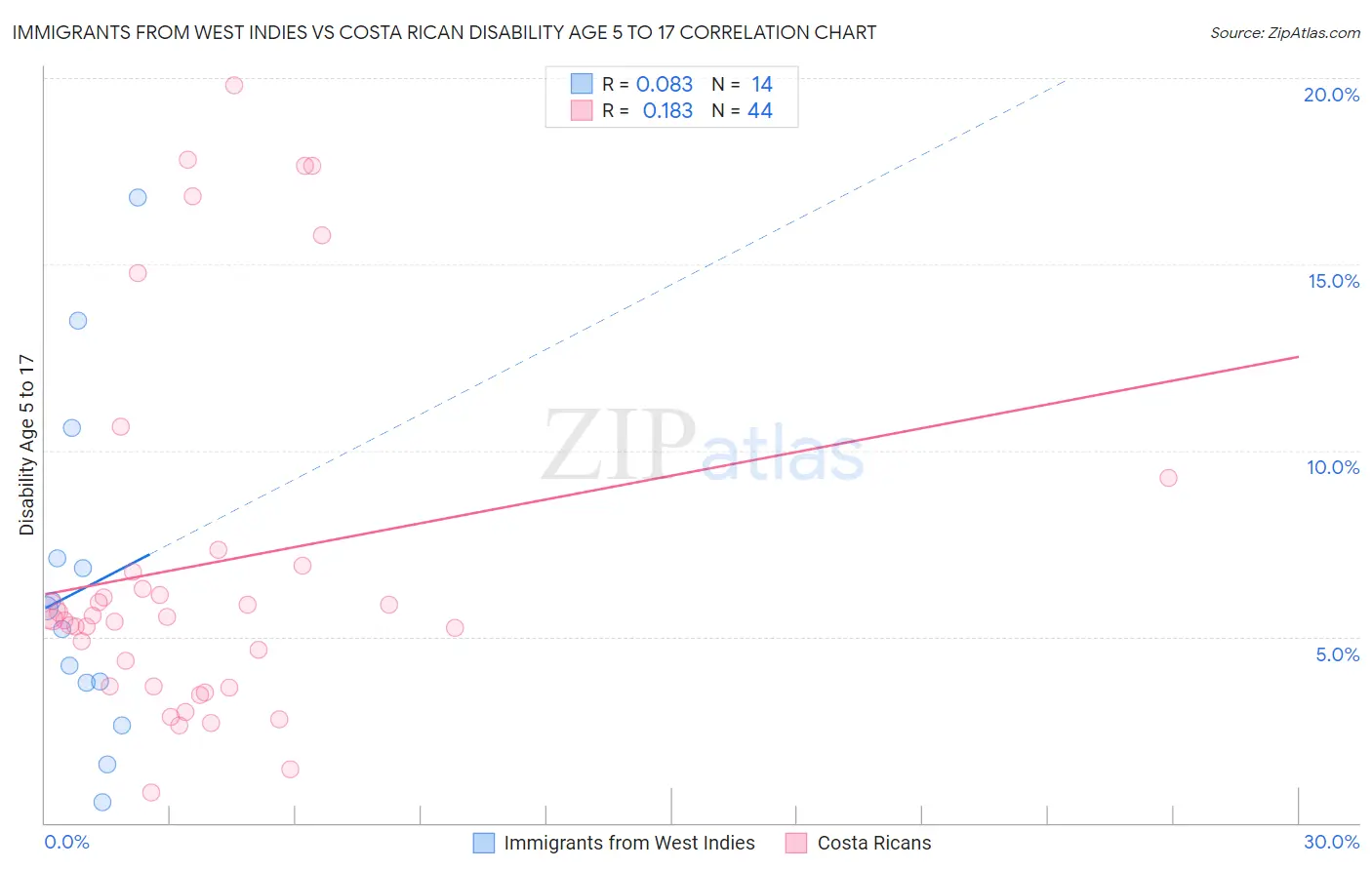 Immigrants from West Indies vs Costa Rican Disability Age 5 to 17