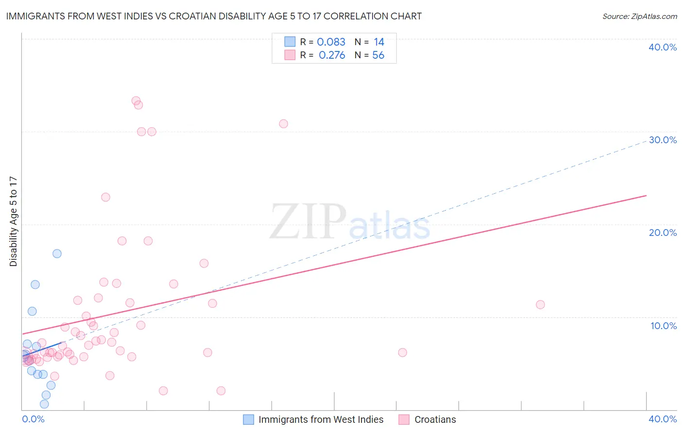 Immigrants from West Indies vs Croatian Disability Age 5 to 17