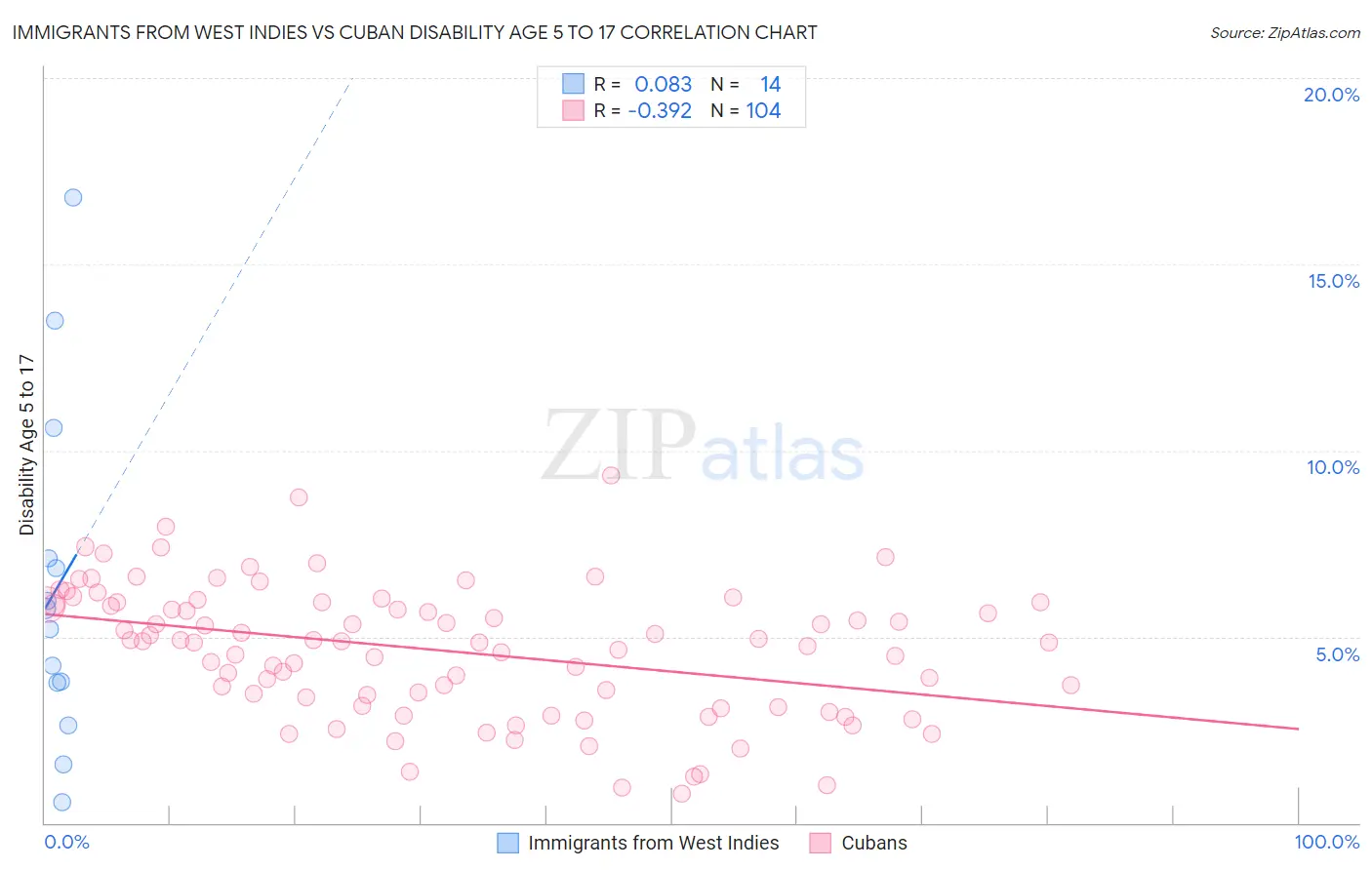 Immigrants from West Indies vs Cuban Disability Age 5 to 17