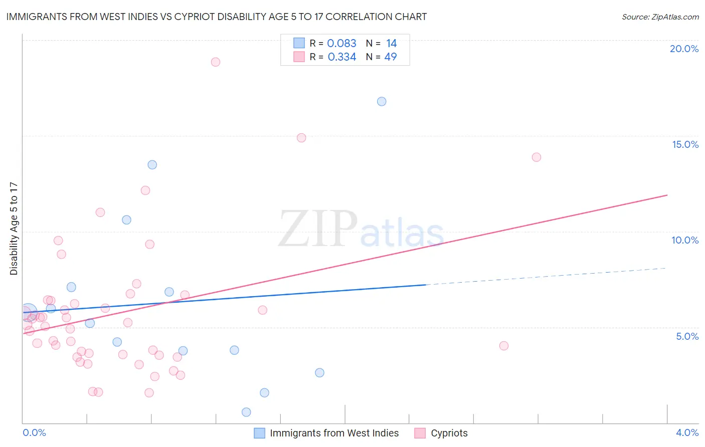 Immigrants from West Indies vs Cypriot Disability Age 5 to 17