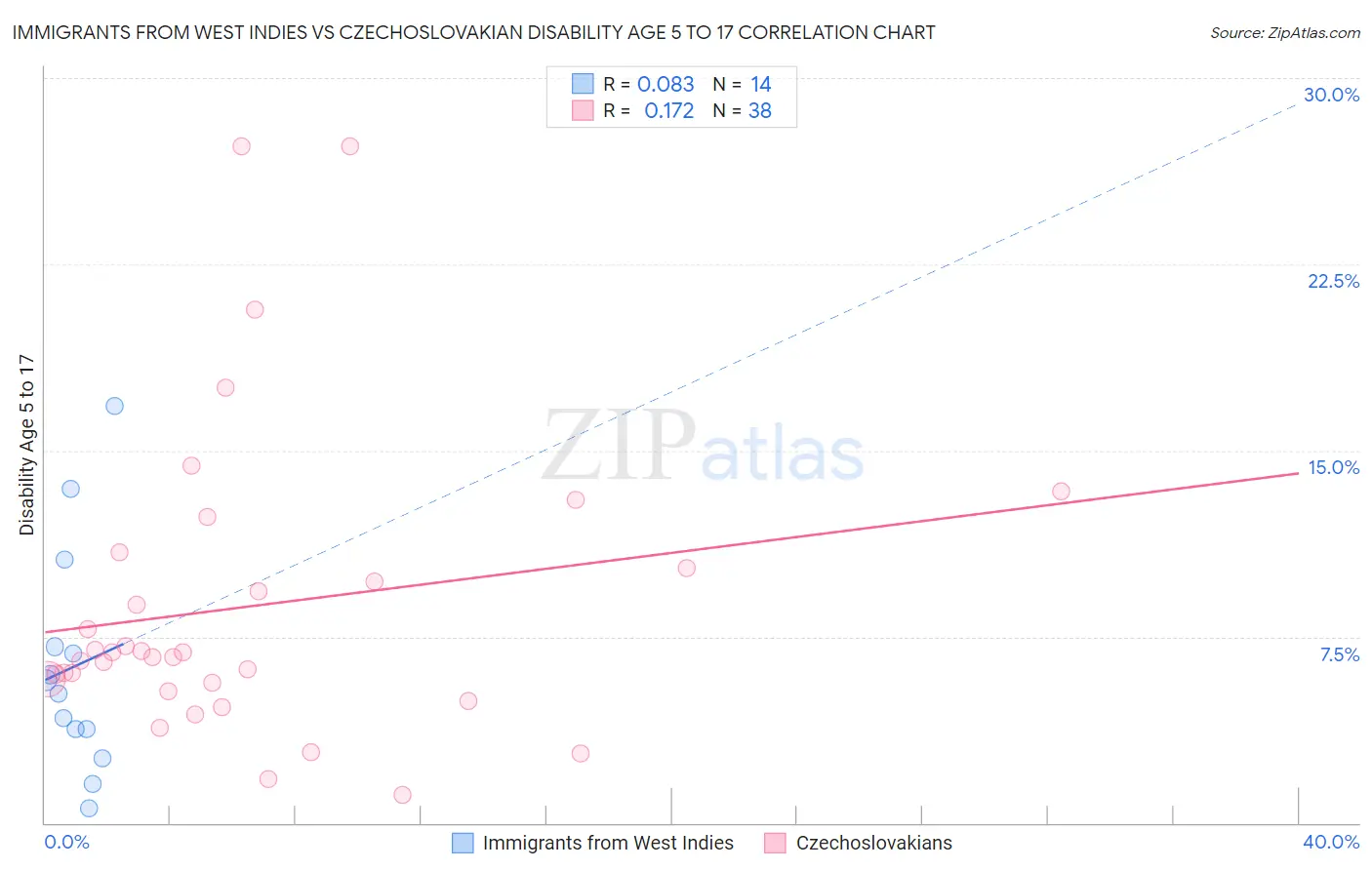 Immigrants from West Indies vs Czechoslovakian Disability Age 5 to 17