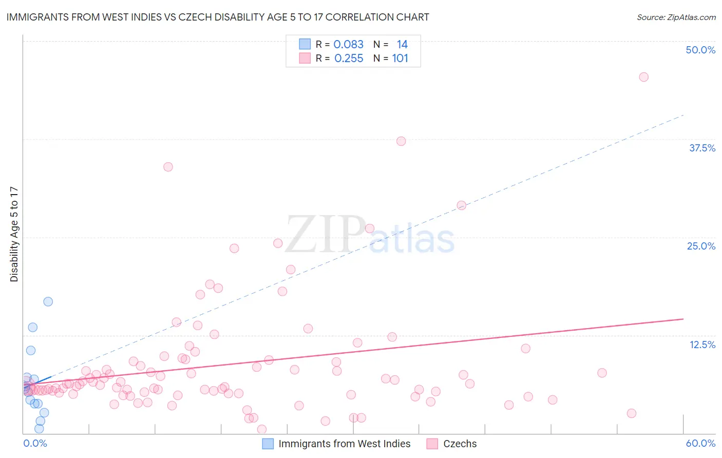 Immigrants from West Indies vs Czech Disability Age 5 to 17