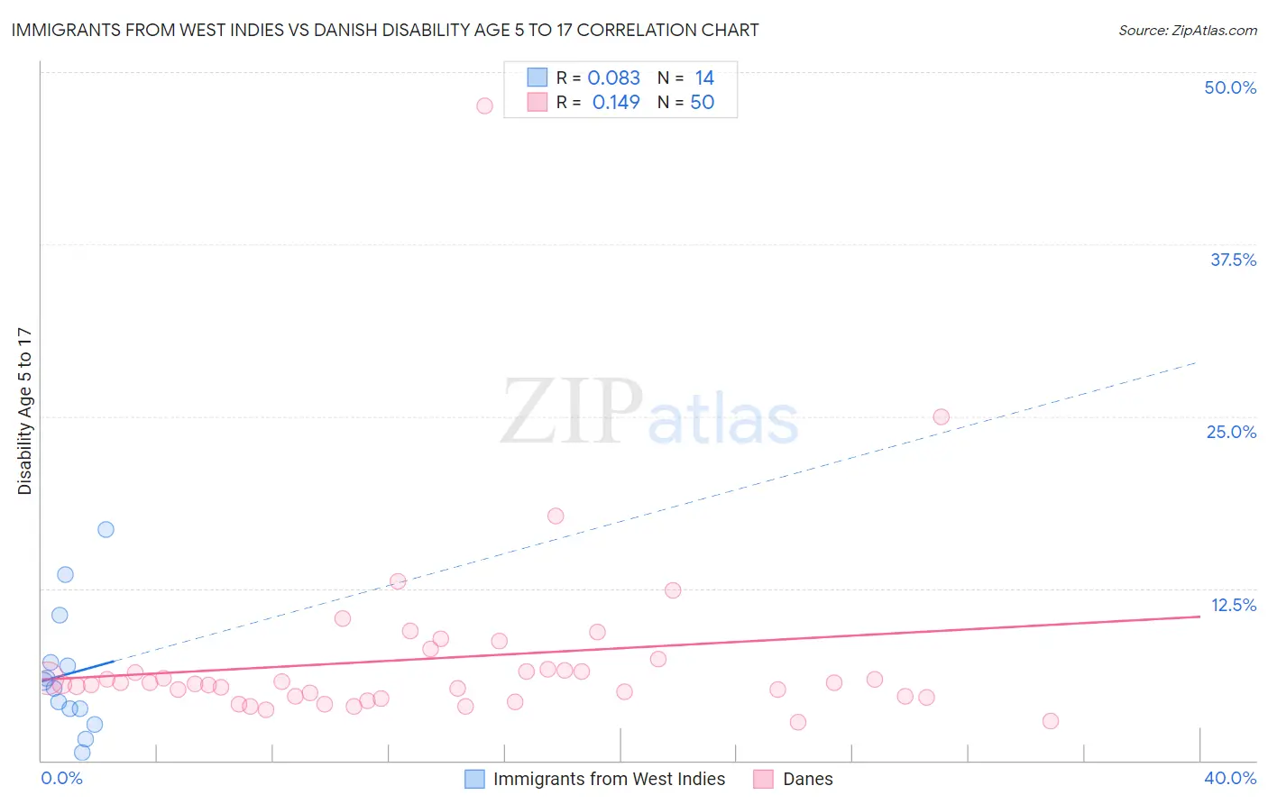 Immigrants from West Indies vs Danish Disability Age 5 to 17