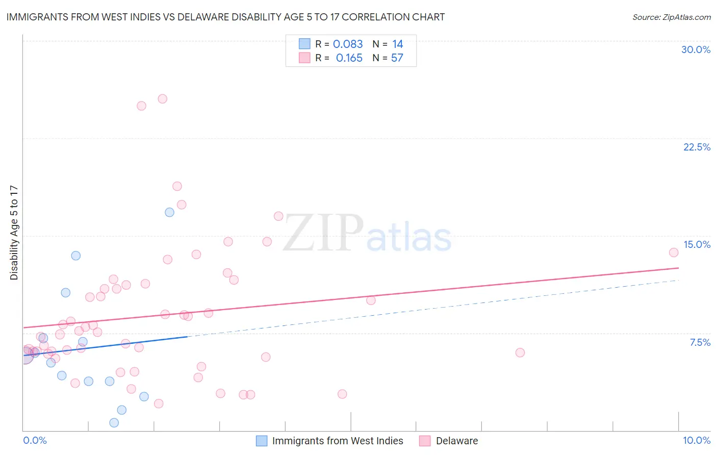 Immigrants from West Indies vs Delaware Disability Age 5 to 17
