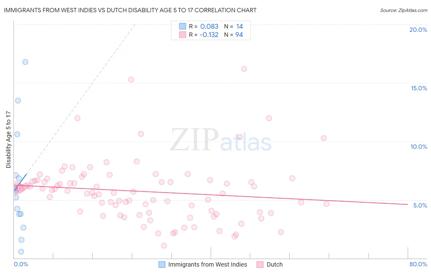 Immigrants from West Indies vs Dutch Disability Age 5 to 17