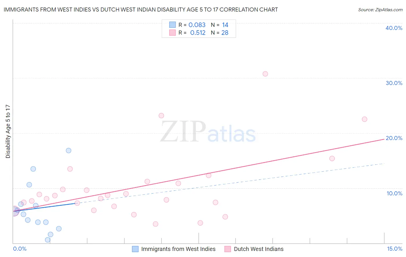 Immigrants from West Indies vs Dutch West Indian Disability Age 5 to 17