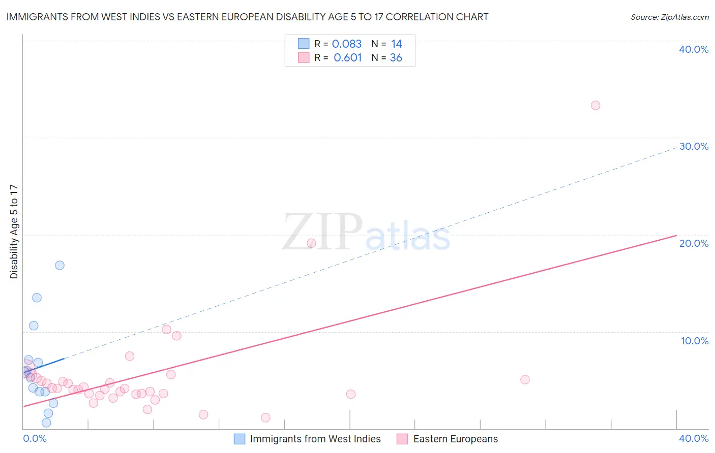 Immigrants from West Indies vs Eastern European Disability Age 5 to 17