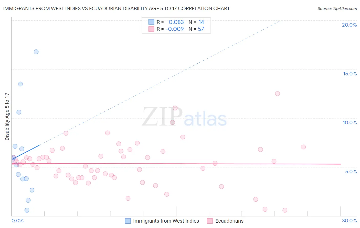 Immigrants from West Indies vs Ecuadorian Disability Age 5 to 17