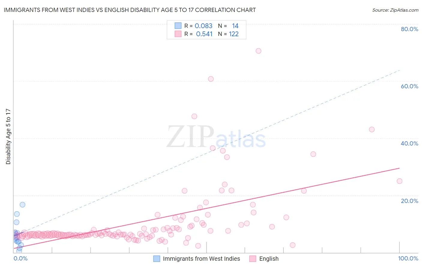 Immigrants from West Indies vs English Disability Age 5 to 17