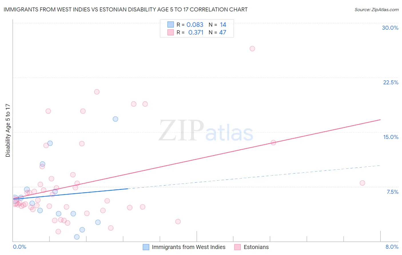 Immigrants from West Indies vs Estonian Disability Age 5 to 17
