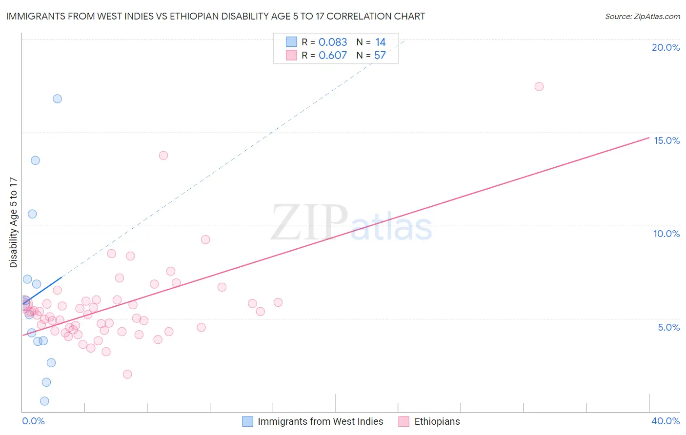 Immigrants from West Indies vs Ethiopian Disability Age 5 to 17