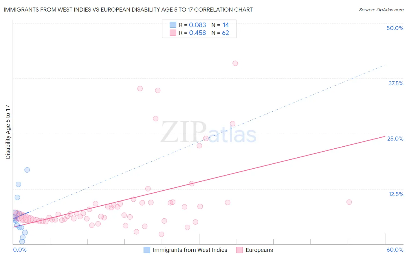 Immigrants from West Indies vs European Disability Age 5 to 17